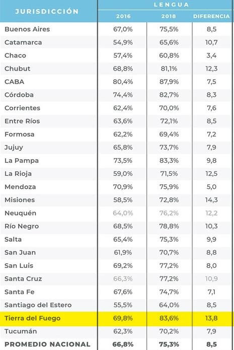 Tierra del Fuego es la provincia patagónica que más mejoró en lengua y se ubica segunda a nivel nacional