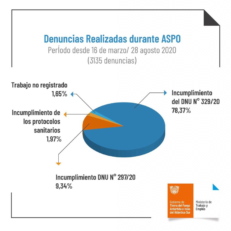 Se tramitaron 3135 denuncias laborales de marzo a agosto