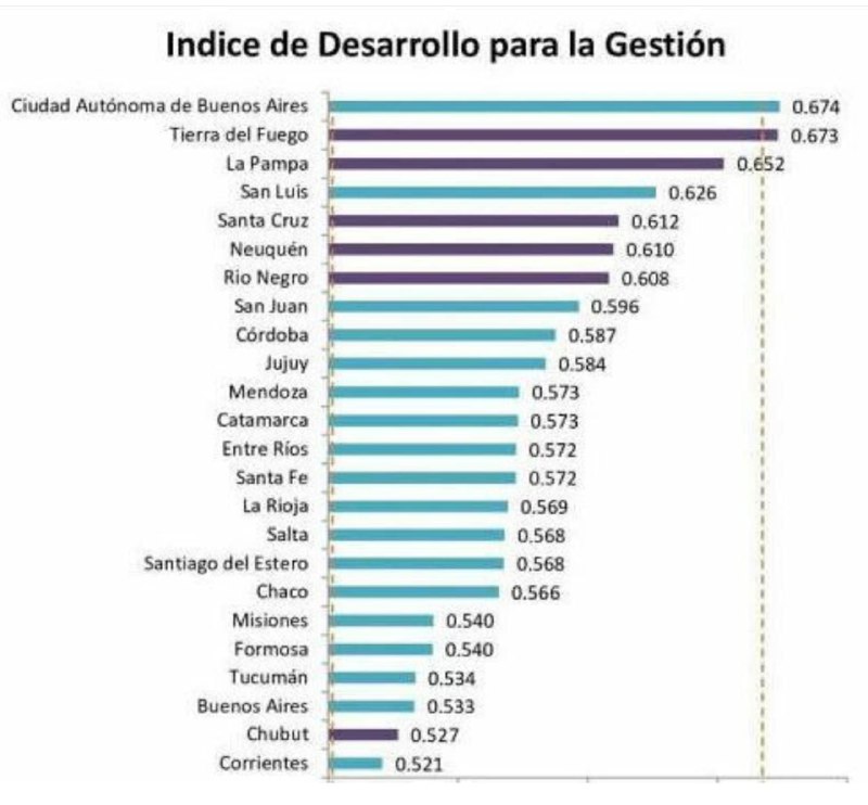Tierra del Fuego alcanzando un Índice de Desarrollo Integral de 0,673