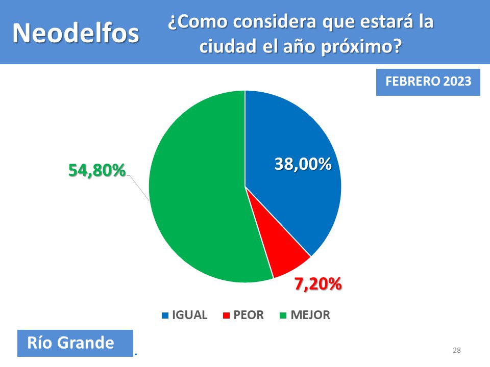 Más del 90% de los riograndenses piensa que la ciudad va a estar igual o mejor el próximo año