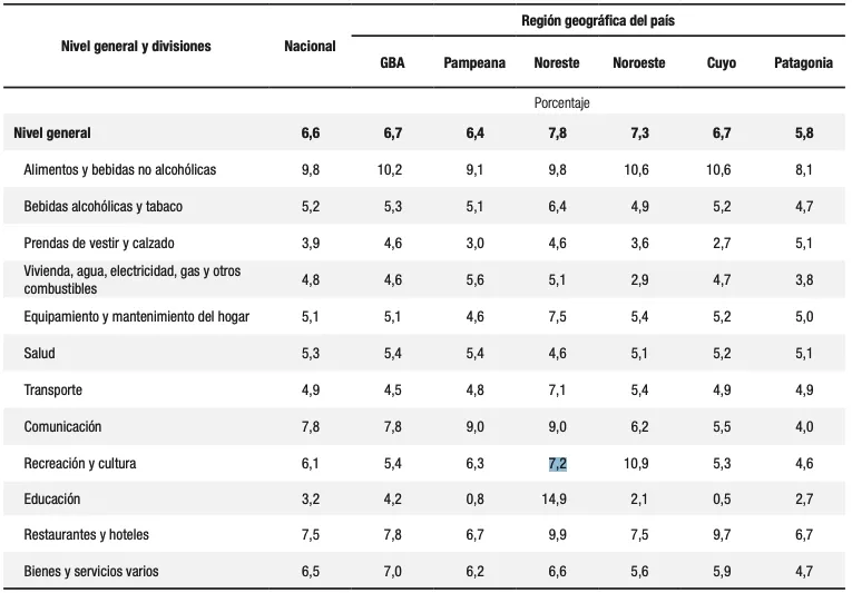   INDEC: La de la Patagonia fue la inflación mas baja del país
