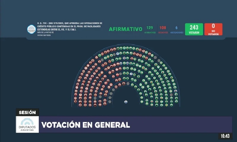 La Cámara de Diputados aprobó el DNU que habilita un nuevo acuerdo con el FMI