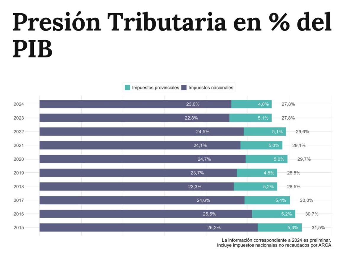 Mientras las provincias disminuyen la presión fiscal, Nación la mantiene e incluso incrementa