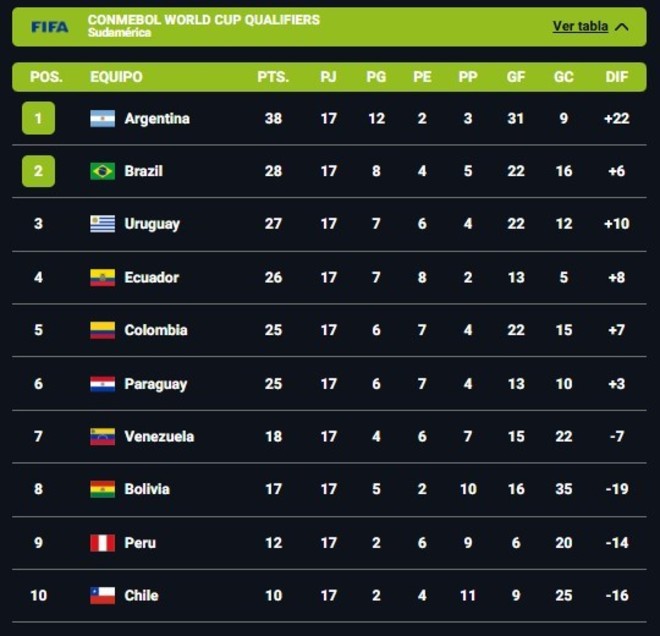 La Clasificación Sudamericana Cierra con un Escenario Definitivo: Tres Gigantes Aseguran su Pasaje al Mundial