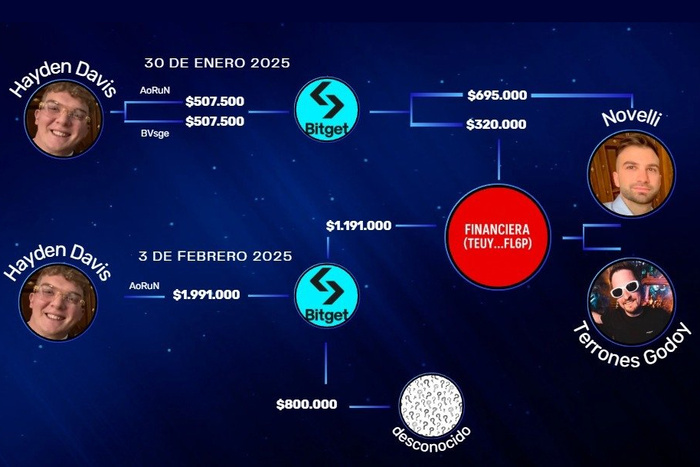 Rastrean Millonarias Transferencias Cripto en la Causa por Presunto Soborno al Presidente