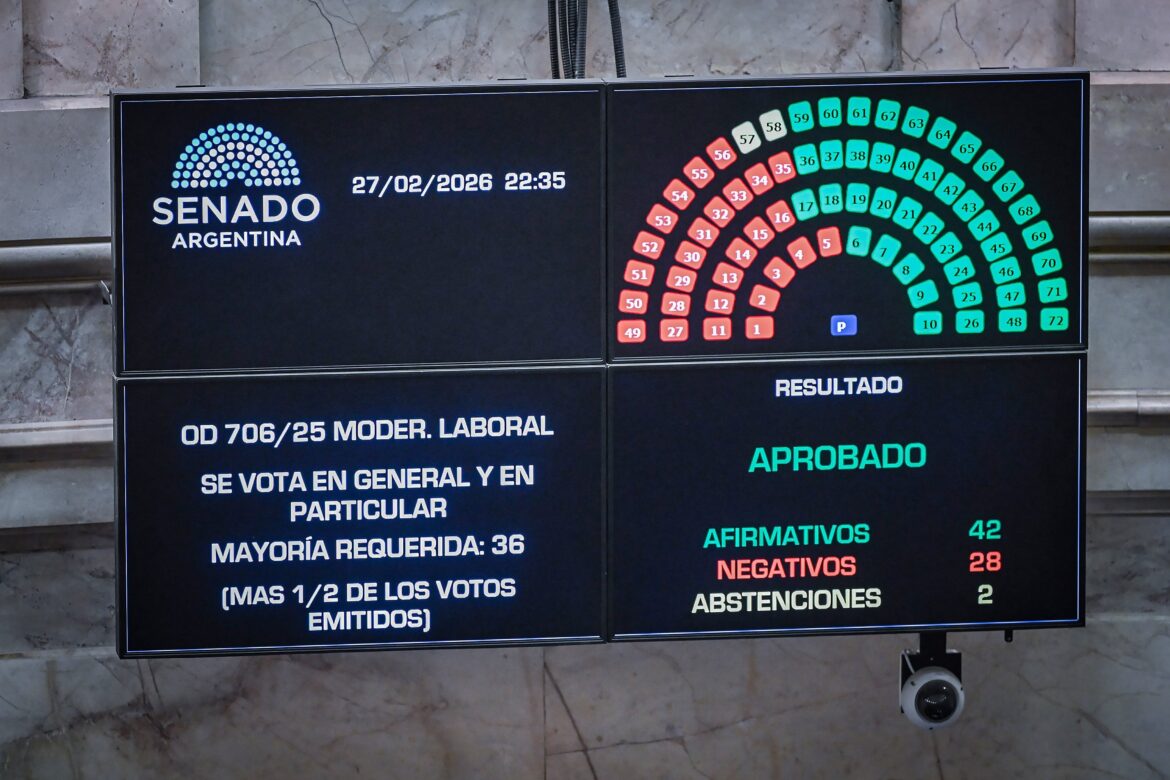 El gobierno consagra la contrarreforma laboral entre el repudio social y advertencias de inconstitucionalidad