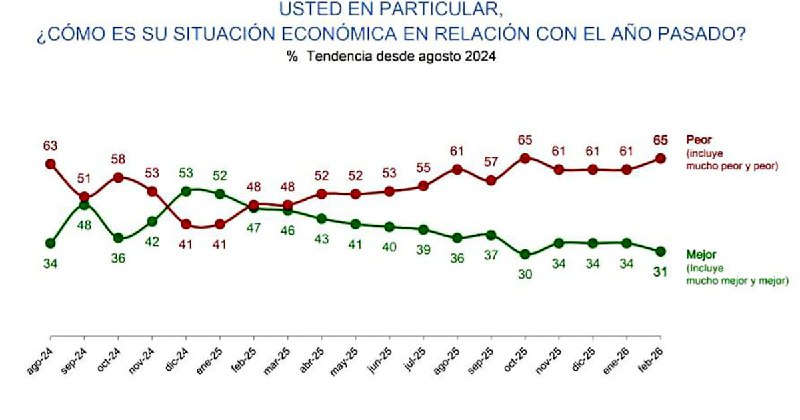 El ocaso de la ilusión: la crisis económica erosiona la credibilidad del oficialismo