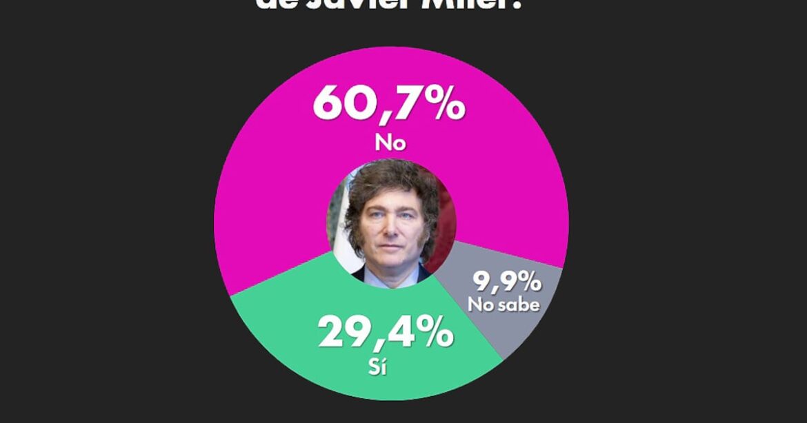 El Gobierno de La Libertad Avanza navega en aguas turbulentas: tres crisis simultáneas erosionan la figura de Milei