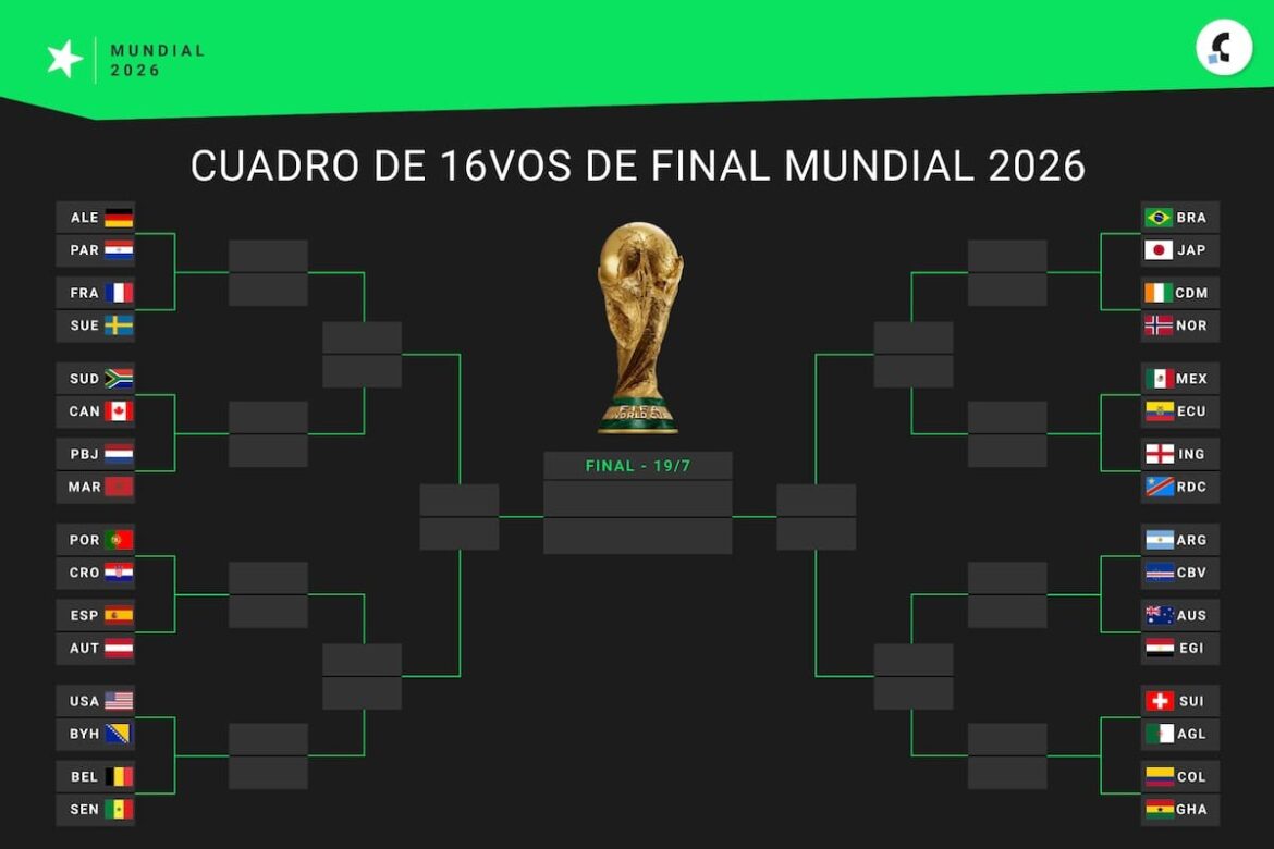 DEFINIDOS LOS CRUCES DE OCTAVOS DE FINAL: ARGENTINA YA CONOCE SU RIVAL Y ASOMA UN TRAMO ELIMINATORIO DE ALTO VUELO