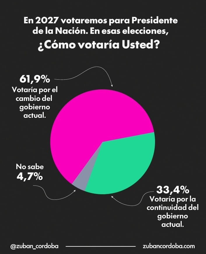 El ocaso de la gestión libertaria: un contundente sondeo revela que seis de cada diez argentinos anhelan un recambio en la Casa Rosada de cara al 2027